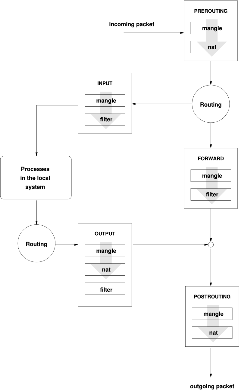 iptables: Die mglichen Wege eines Pakets