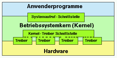 Die Unix Architektur als Schichtenmodell