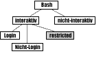 Restricted Bash