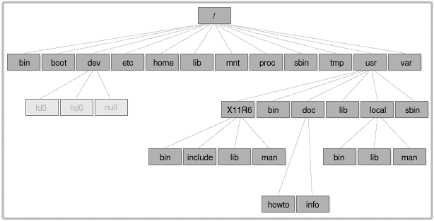 Die Verzeichnisstrukur von Linux