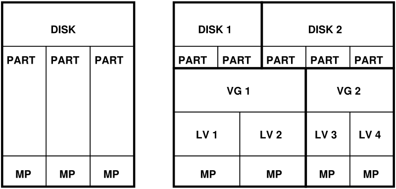 Physical Partitioning versus LVM