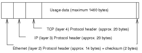 TCP/IP-Ethernet-Paket