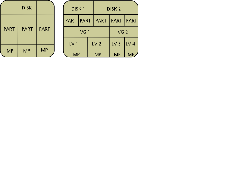 Physische Partitionierung versus LVM